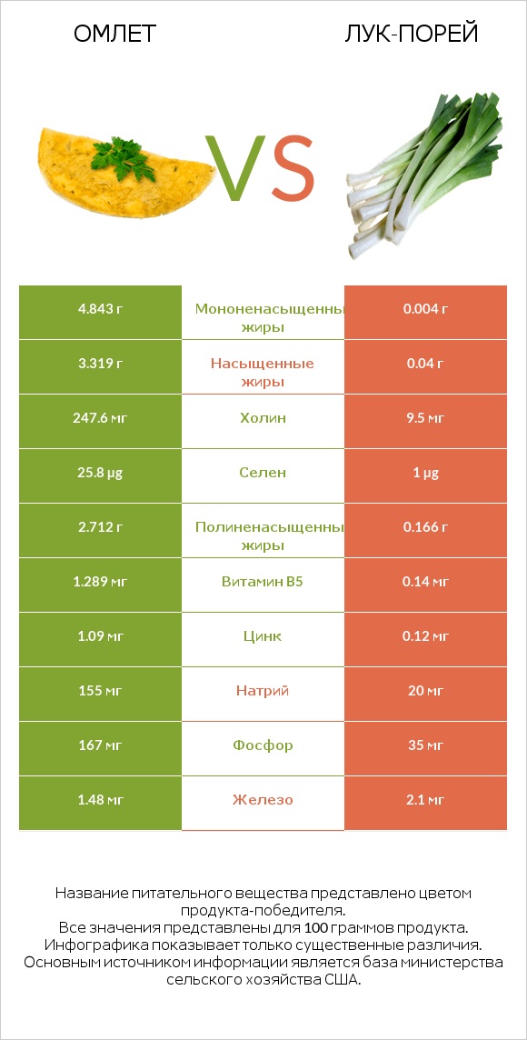 Омлет vs Лук-порей infographic