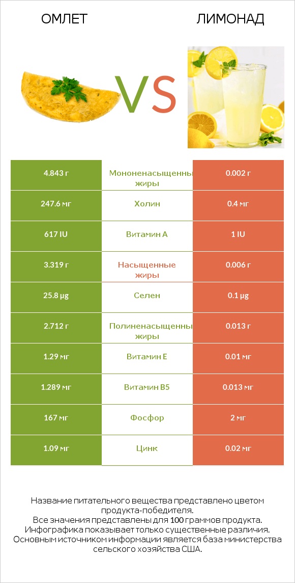 Омлет vs Лимонад infographic