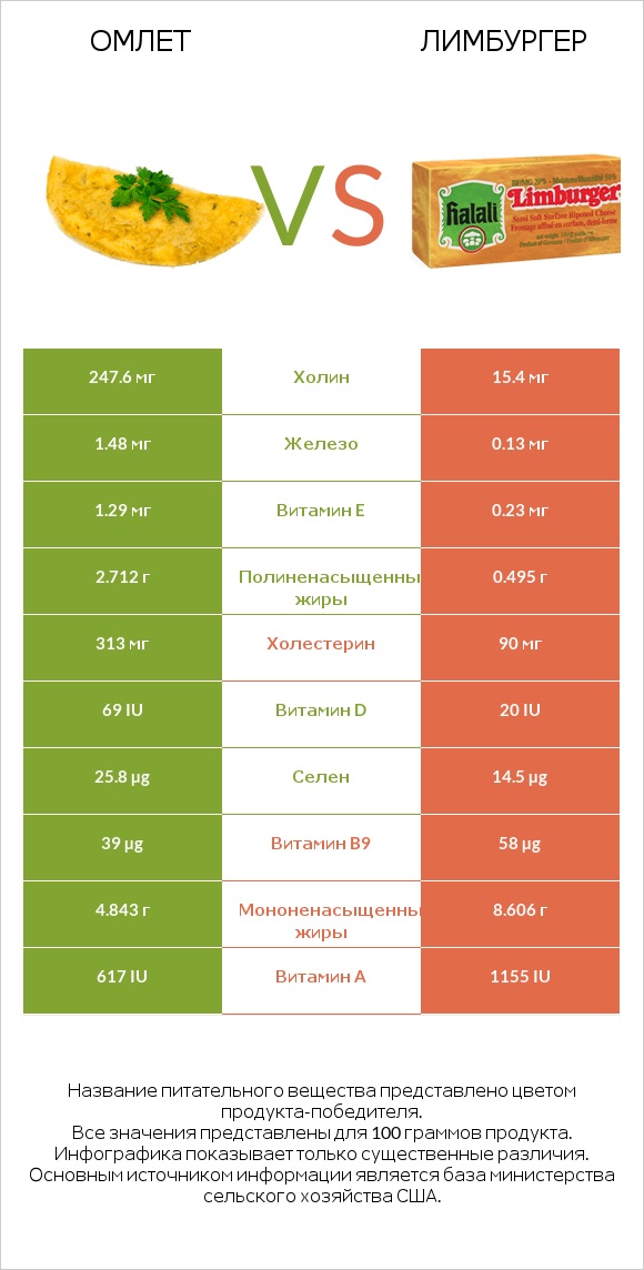 Омлет vs Лимбургер infographic