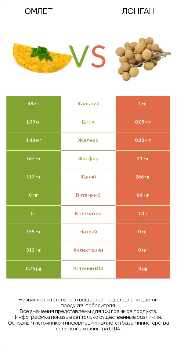 Омлет vs Лонган infographic