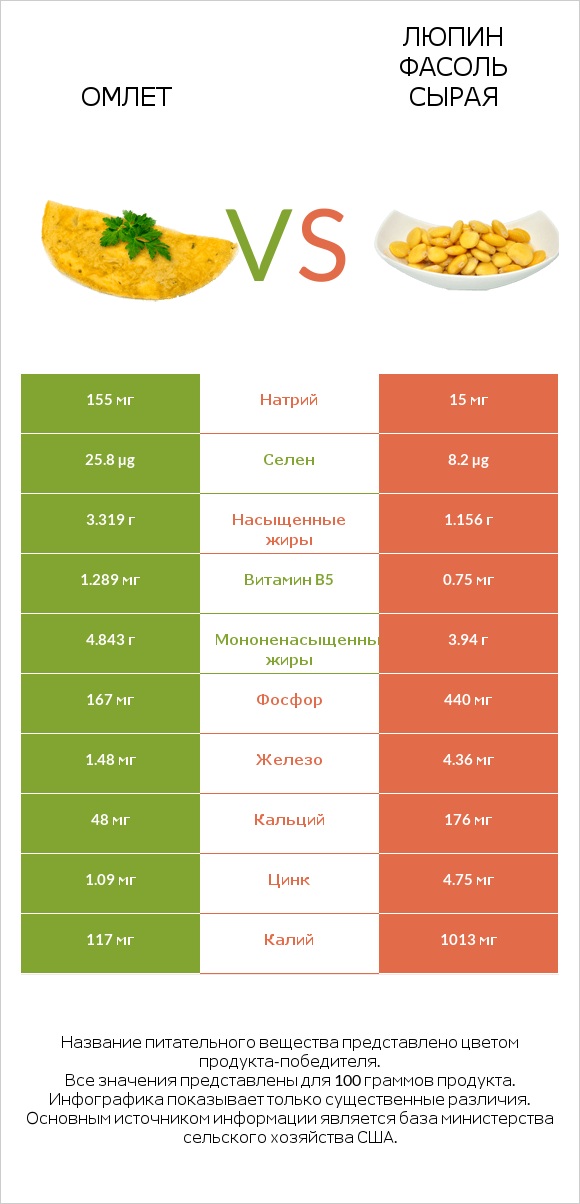 Омлет vs Люпин Фасоль сырая infographic