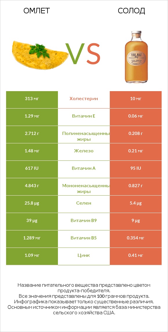 Омлет vs Солод infographic