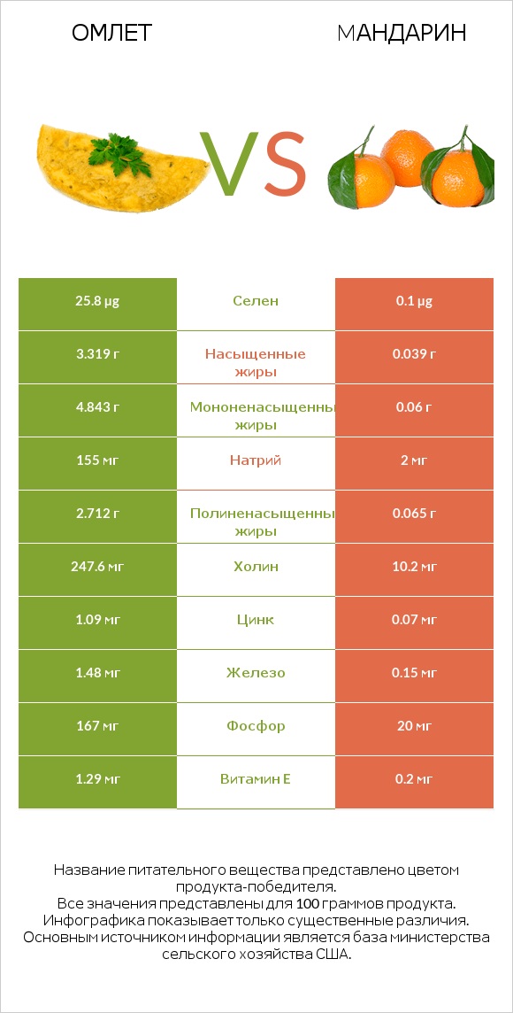 Омлет vs Mандарин infographic