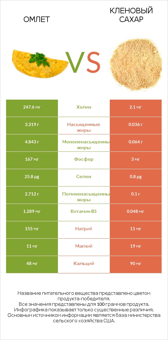 Омлет vs Кленовый сахар infographic