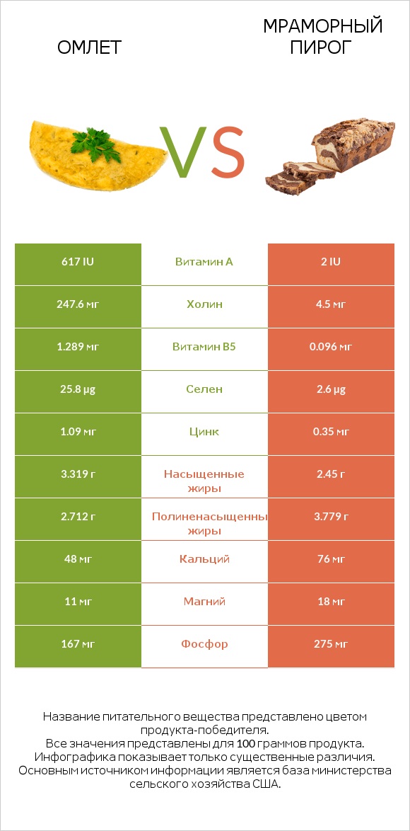 Омлет vs Мраморный пирог infographic