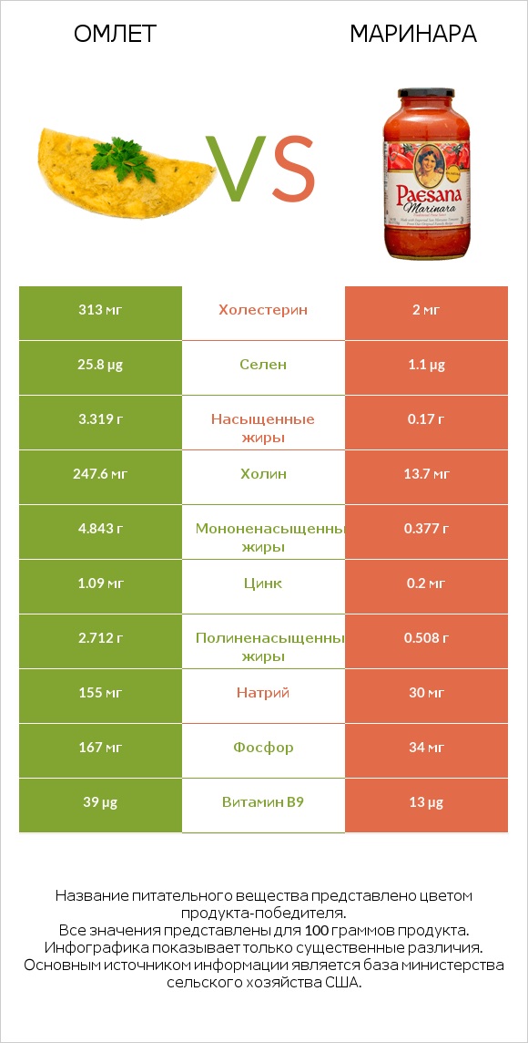 Омлет vs Маринара infographic