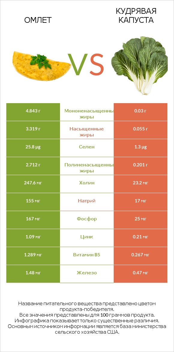 Омлет vs Кудрявая капуста infographic