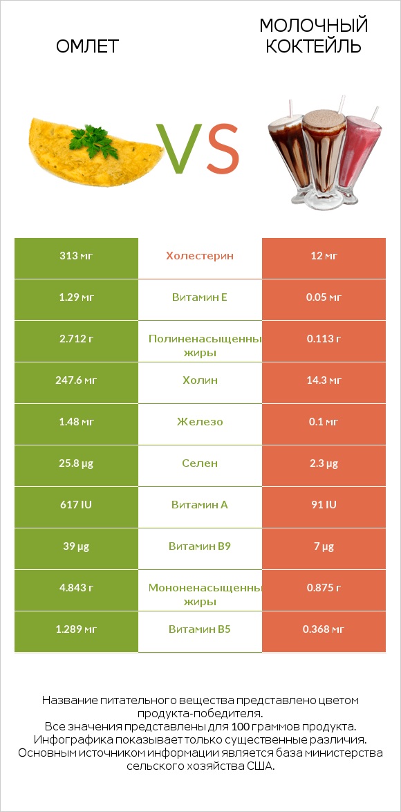 Омлет vs Молочный коктейль infographic