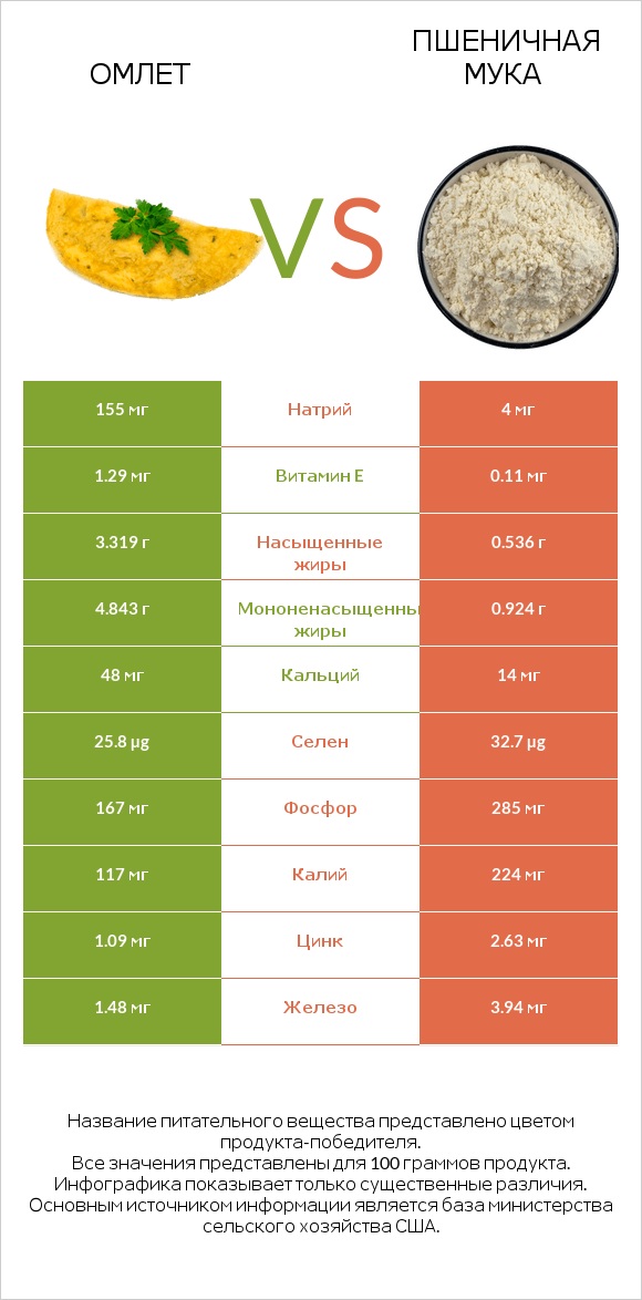 Омлет vs Пшеничная мука infographic