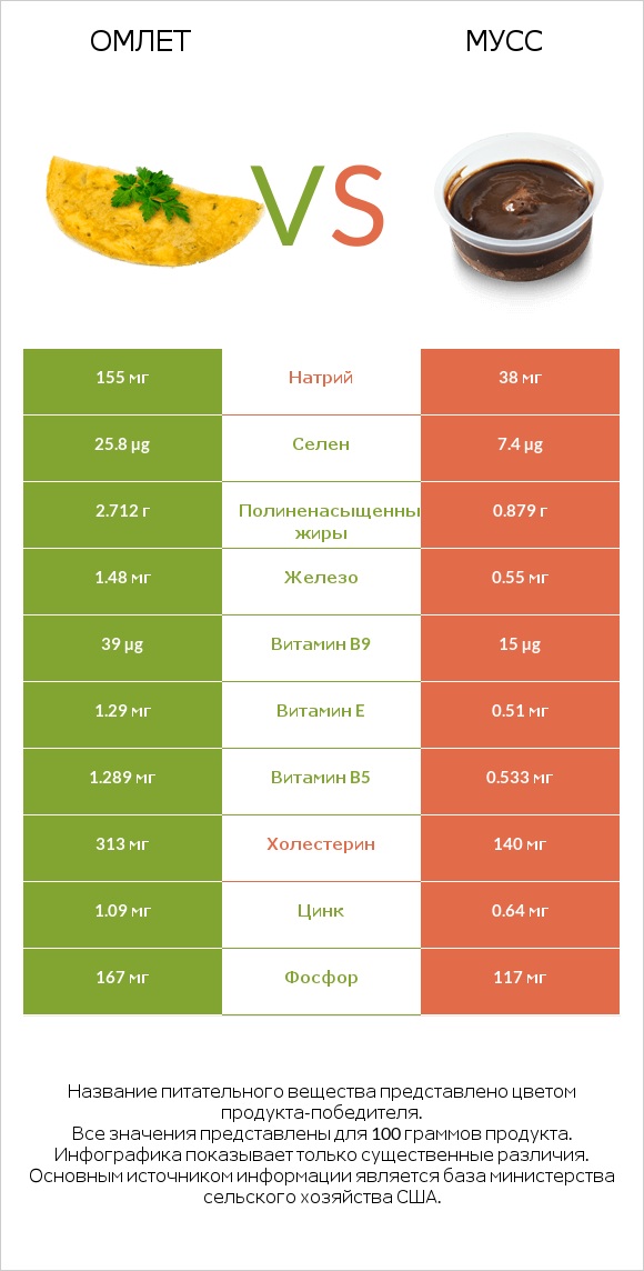 Омлет vs Мусс infographic