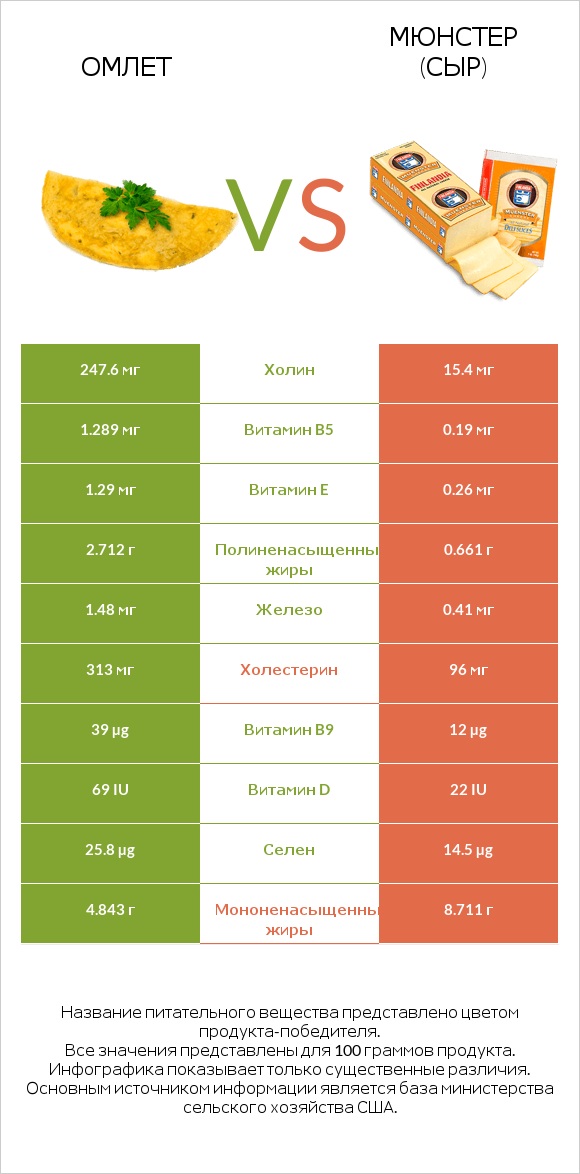 Омлет vs Мюнстер (сыр) infographic