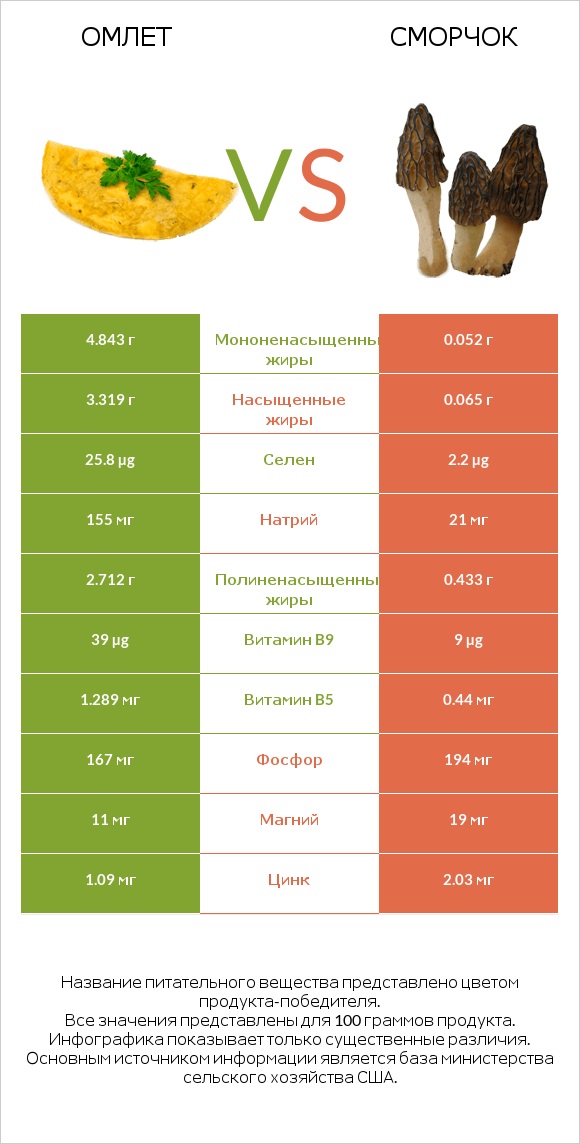 Омлет vs Сморчок infographic