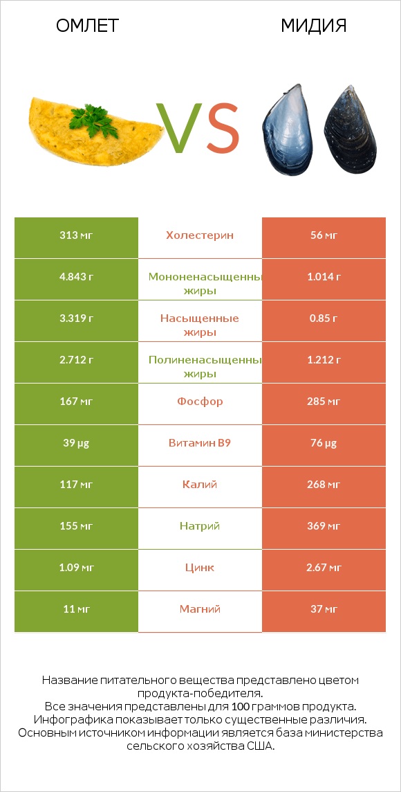 Омлет vs Мидия infographic