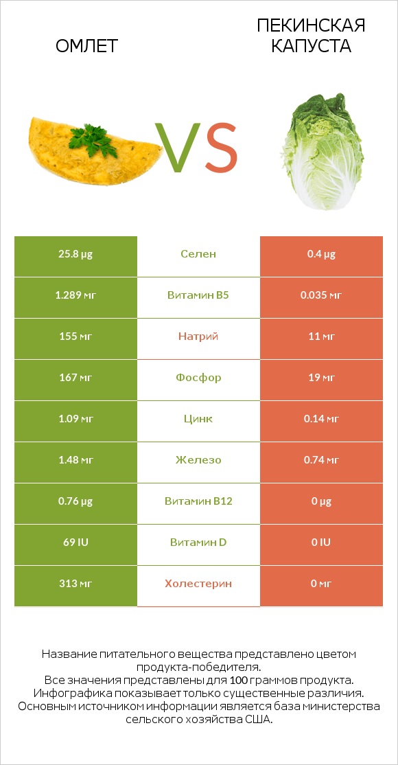 Омлет vs Пекинская капуста infographic