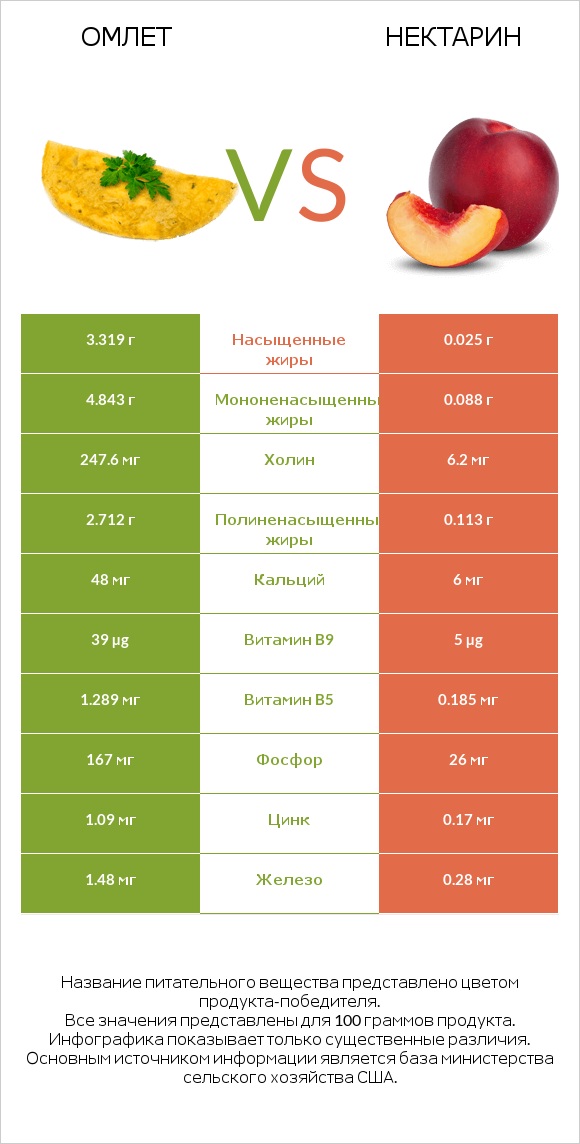 Омлет vs Нектарин infographic