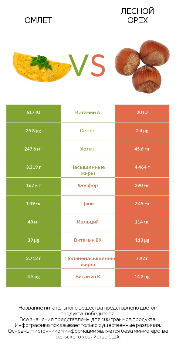 Омлет vs Лесной орех infographic