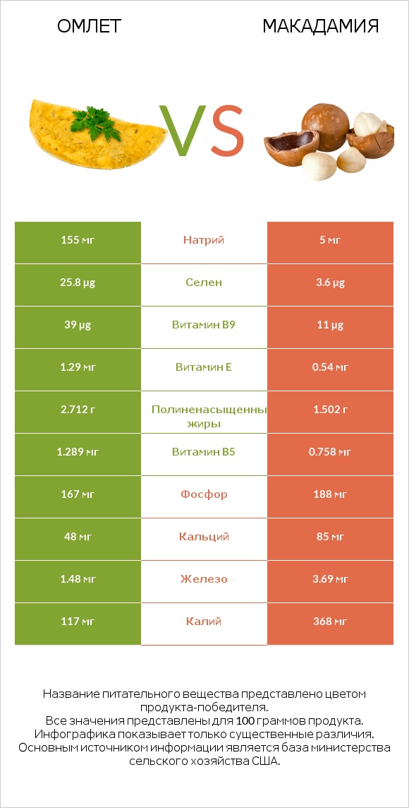 Омлет vs Макадамия infographic