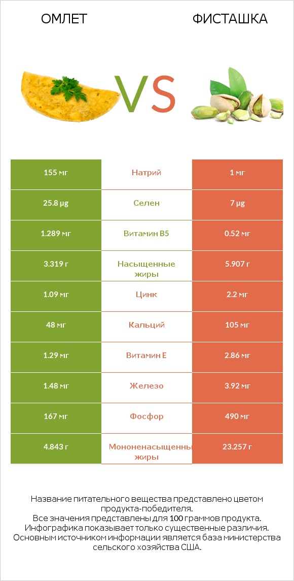 Омлет vs Фисташка infographic