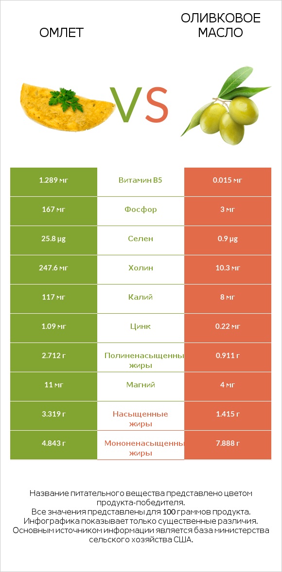 Омлет vs Оливковое масло infographic