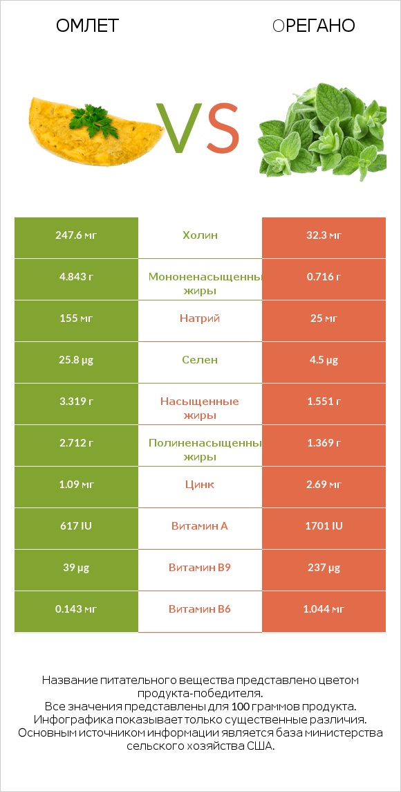 Омлет vs Oрегано infographic