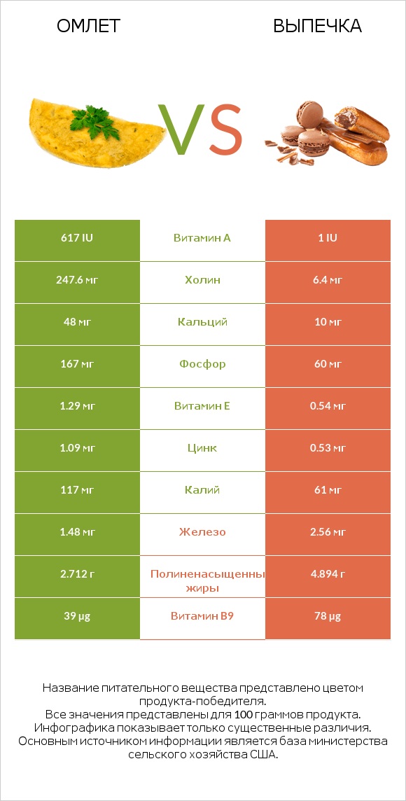 Омлет vs Выпечка infographic