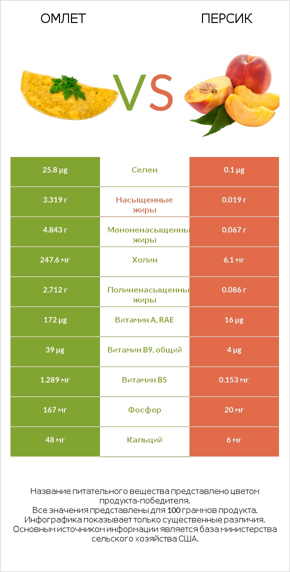 Омлет vs Персик infographic