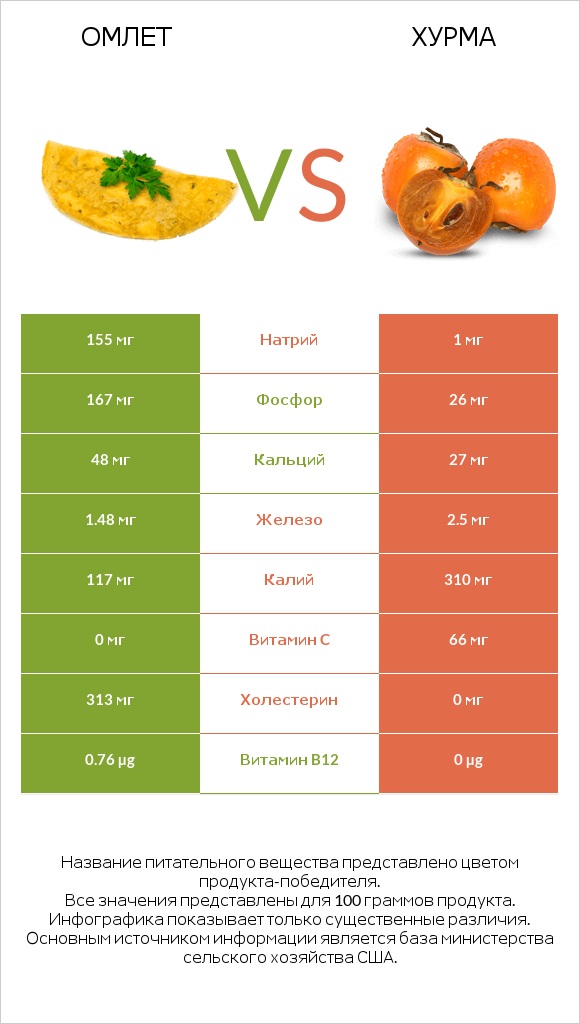 Омлет vs Хурма infographic