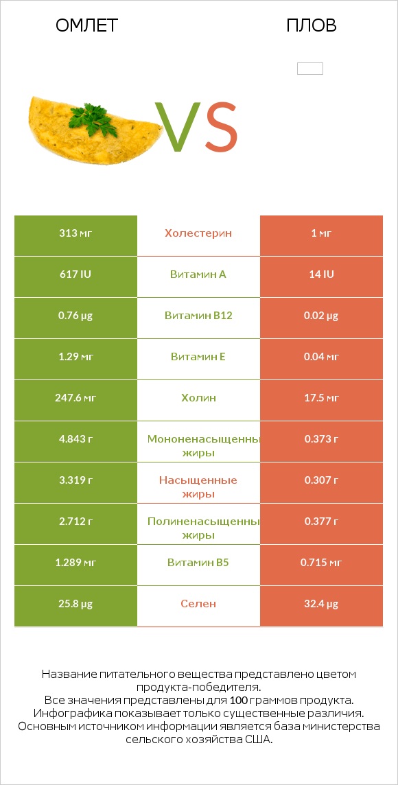 Омлет vs Плов infographic