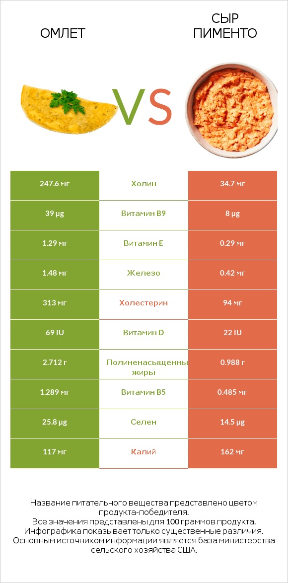 Омлет vs Сыр Пименто infographic