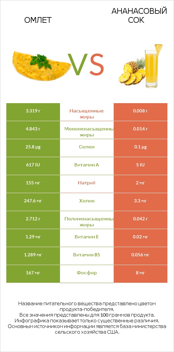 Омлет vs Ананасовый сок infographic