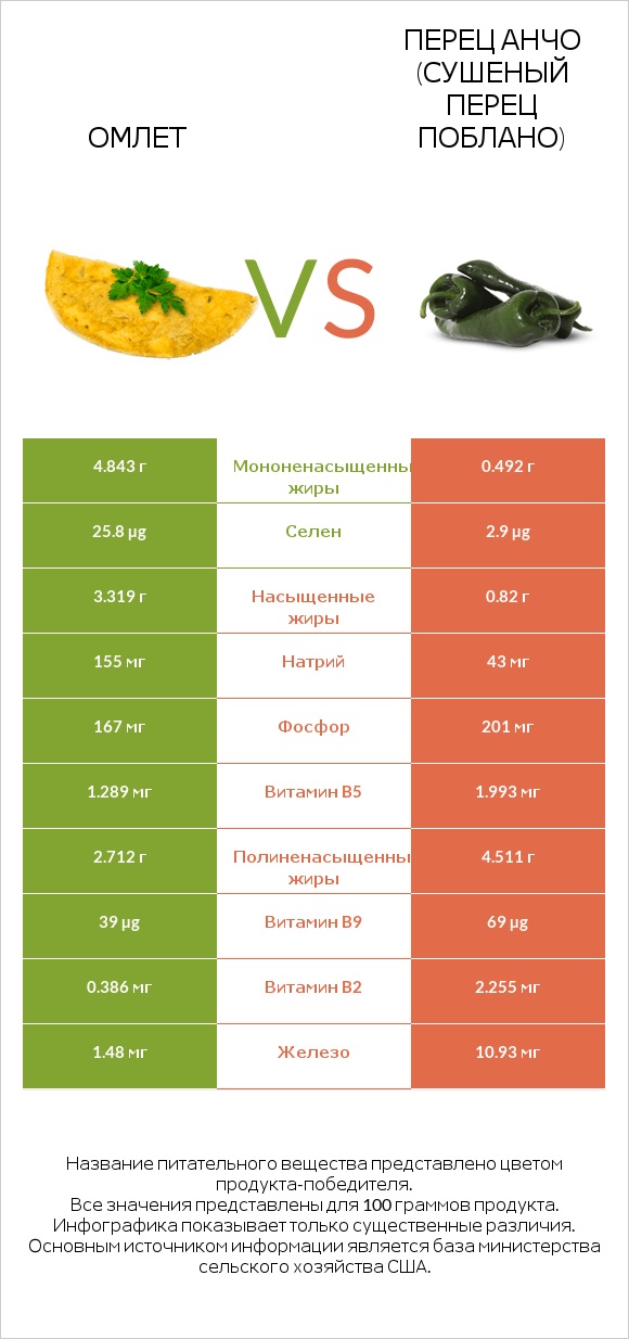 Омлет vs Перец Анчо (сушеный перец Поблано) infographic
