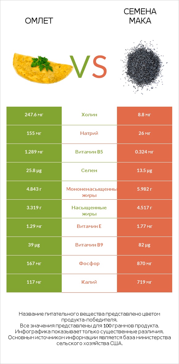 Омлет vs Семена мака infographic