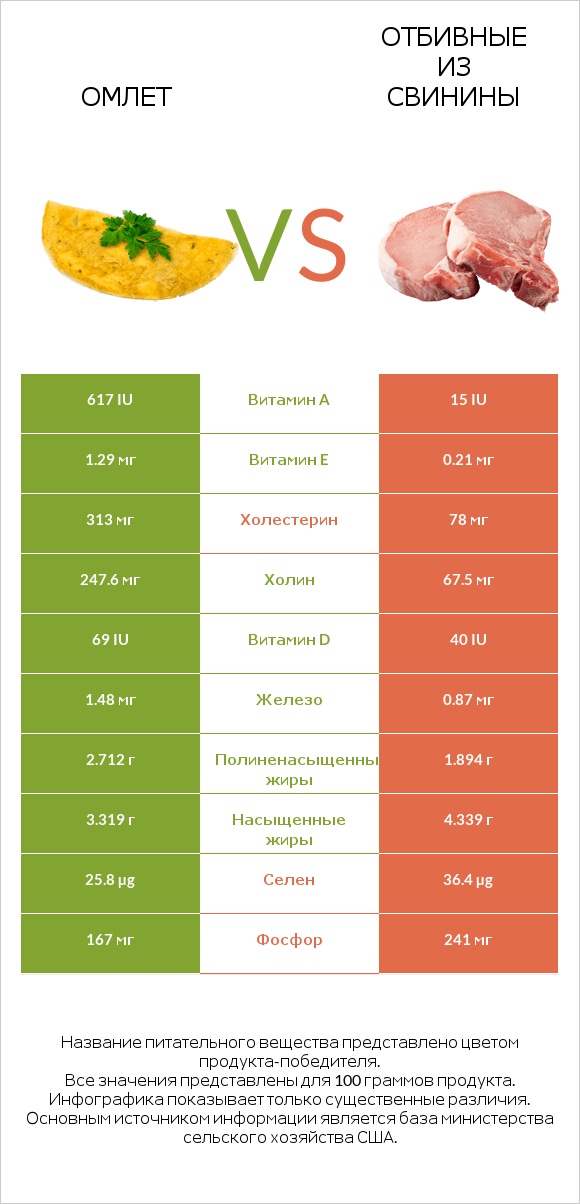 Омлет vs Отбивные из свинины infographic