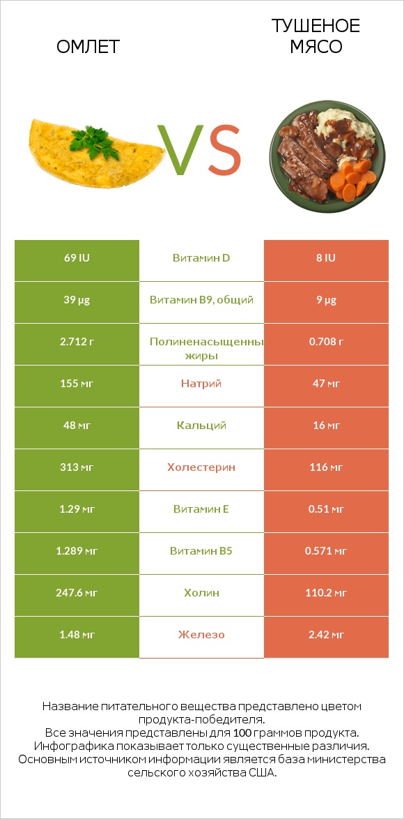 Омлет vs Тушеное мясо infographic