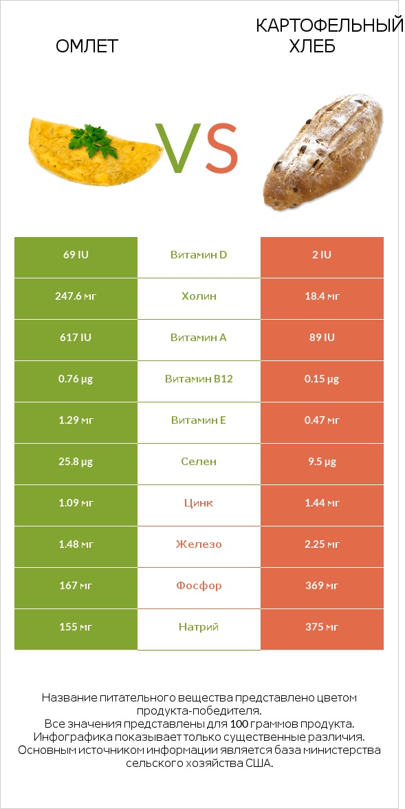 Омлет vs Картофельный хлеб infographic