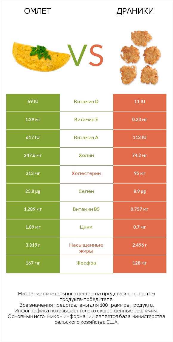 Омлет vs Драники infographic