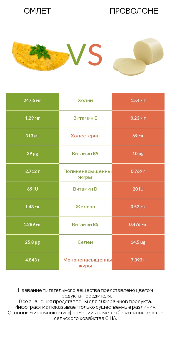 Омлет vs Проволоне  infographic