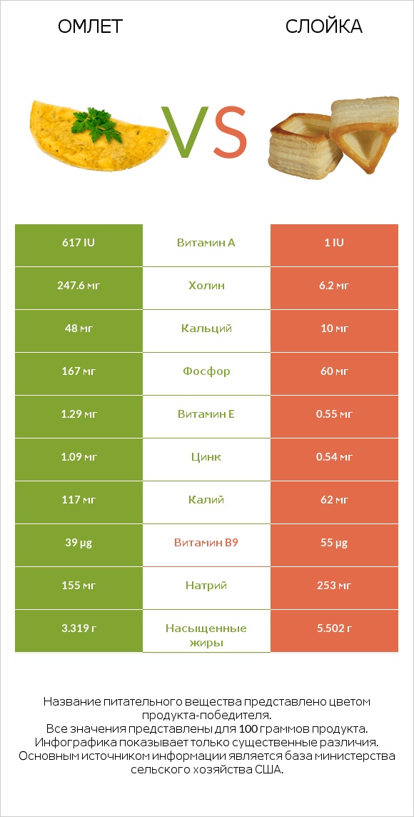 Омлет vs Слойка infographic
