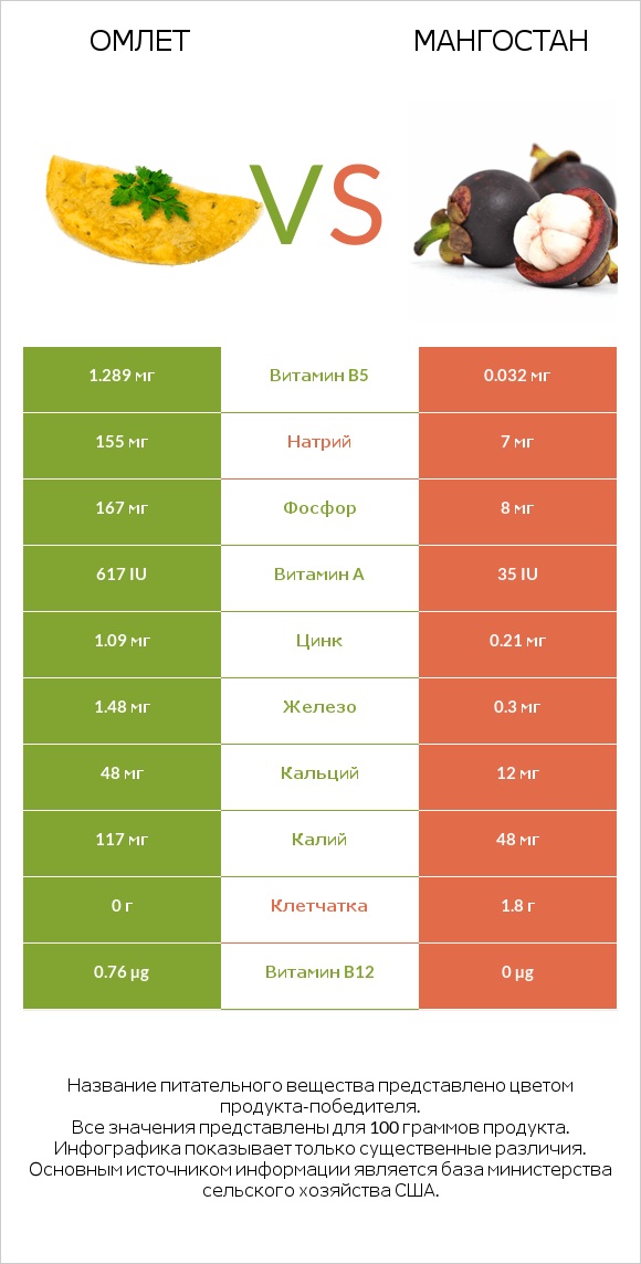 Омлет vs Мангостан infographic