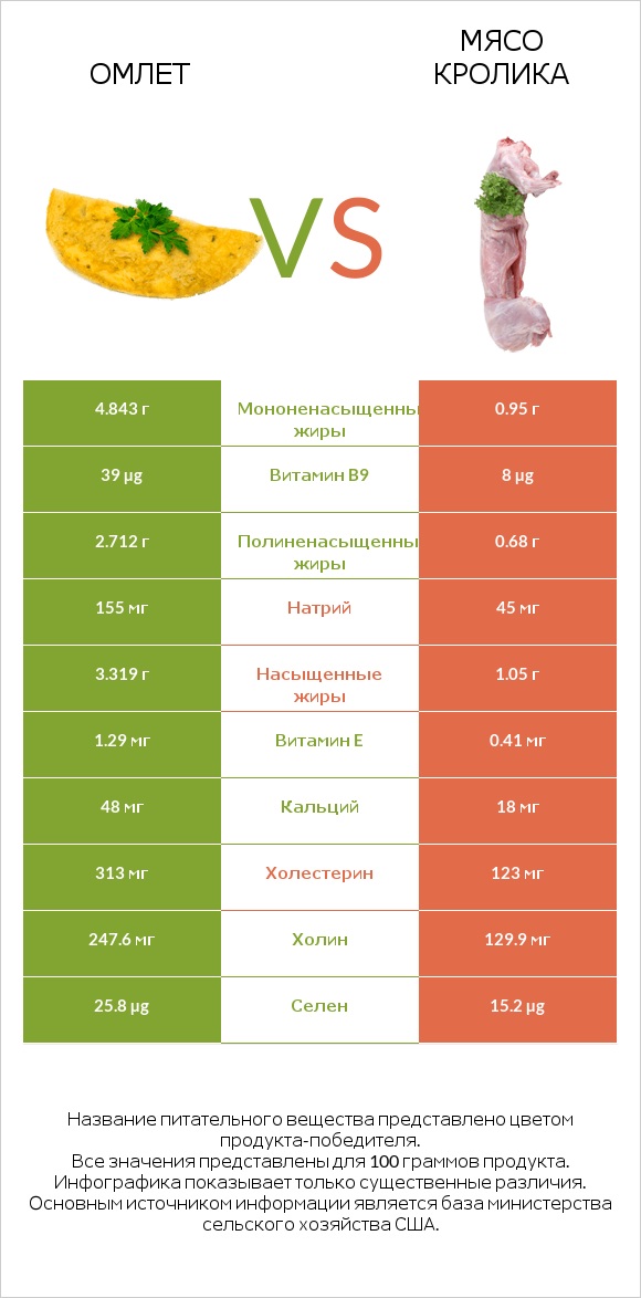 Омлет vs Мясо кролика infographic