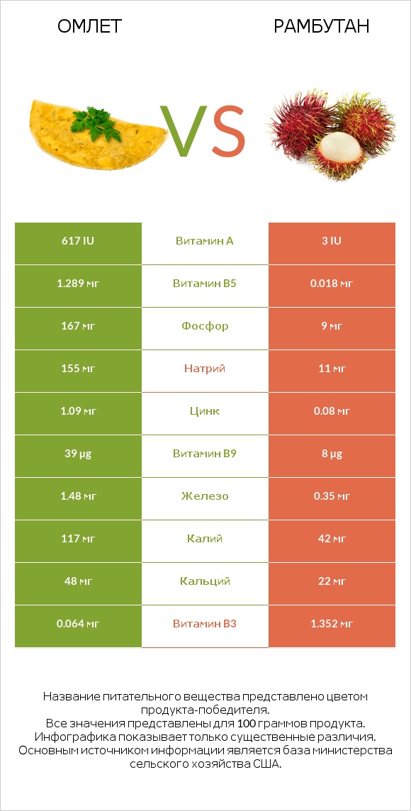 Омлет vs Рамбутан infographic