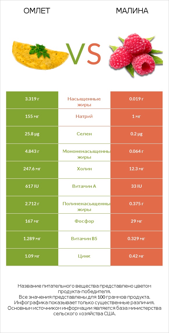 Омлет vs Малина infographic