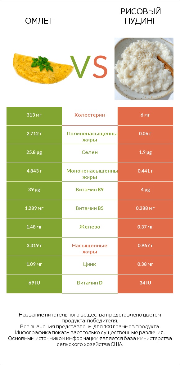 Омлет vs Рисовый пудинг infographic