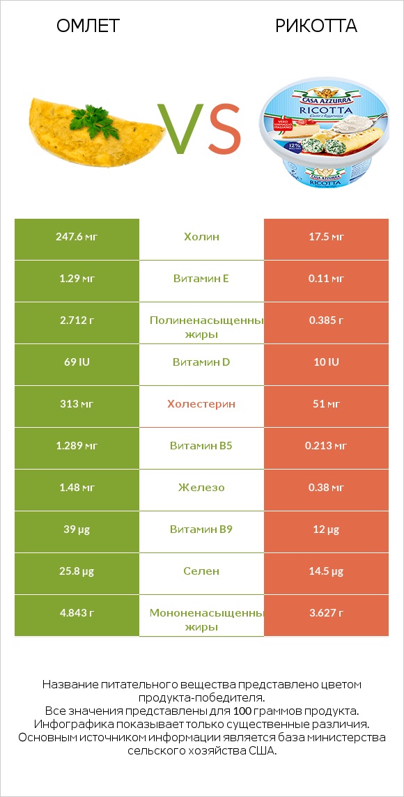 Омлет vs Рикотта infographic