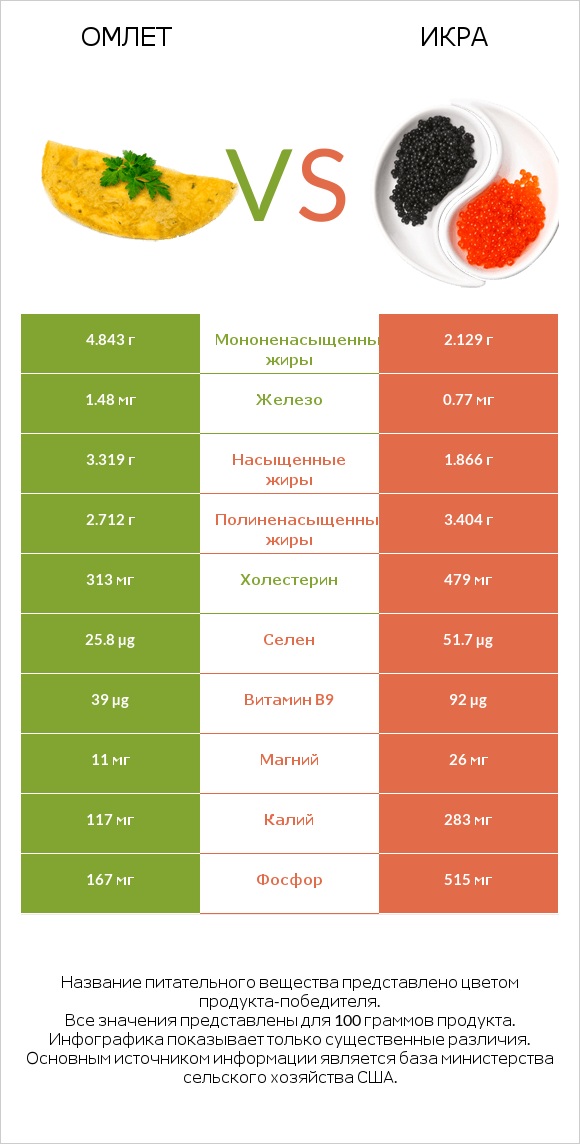 Омлет vs Икра infographic