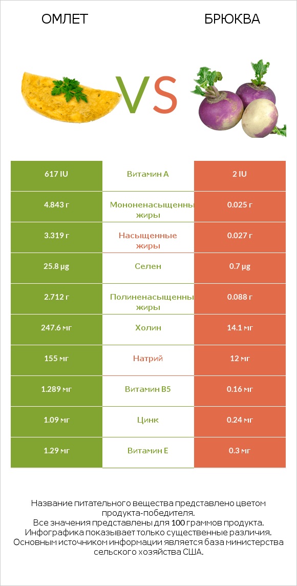 Омлет vs Брюква infographic