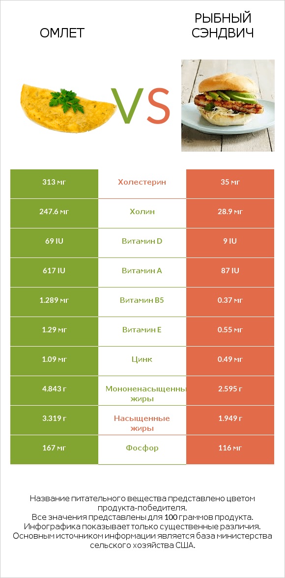 Омлет vs Рыбный сэндвич infographic