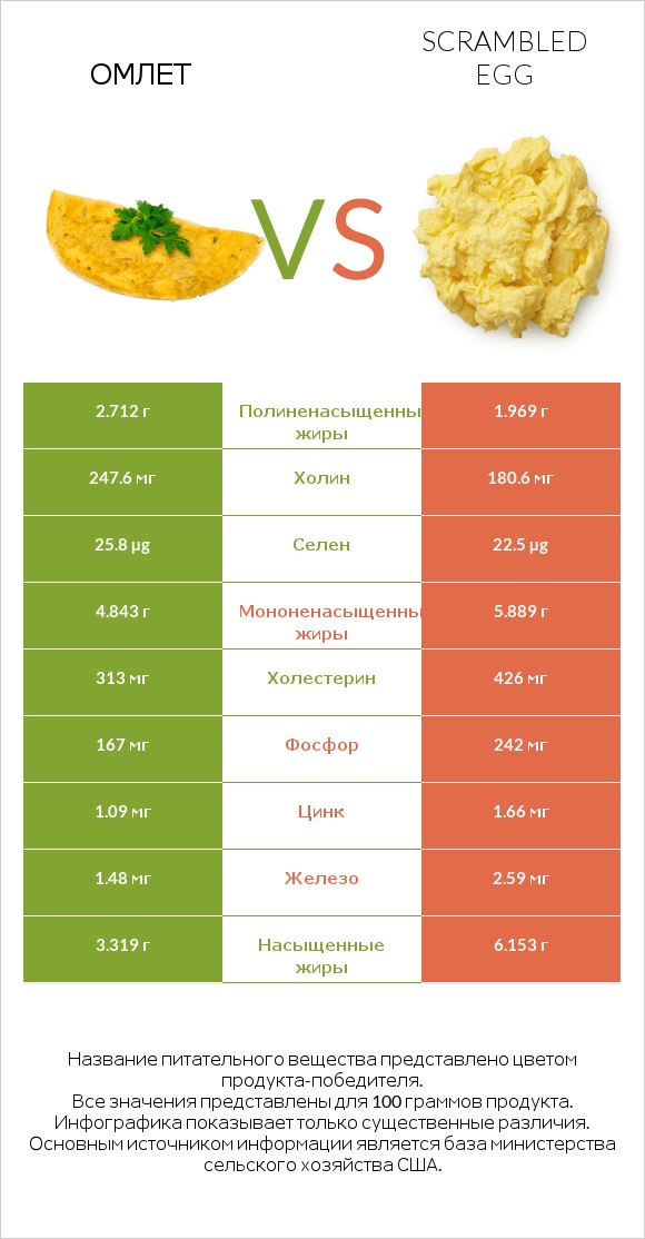 Омлет vs Scrambled egg infographic