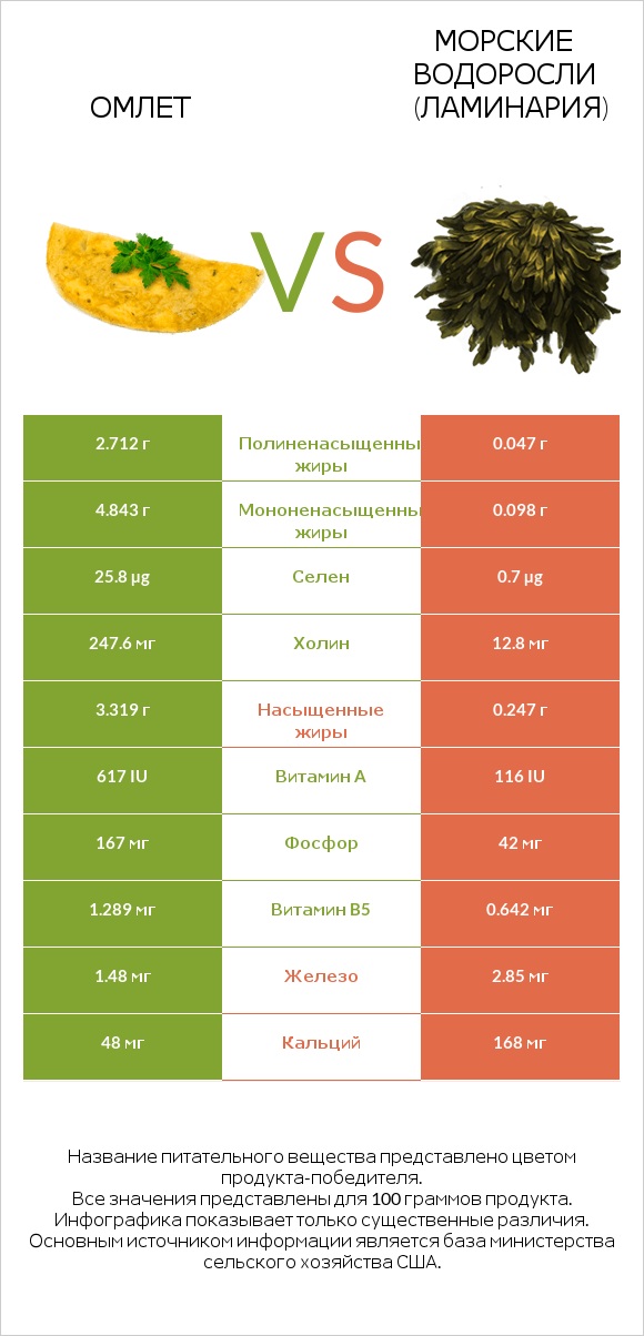 Омлет vs Морские водоросли (Ламинария) infographic