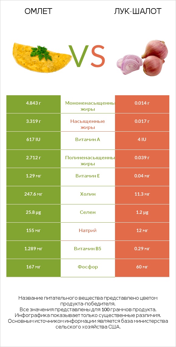 Омлет vs Лук-шалот infographic